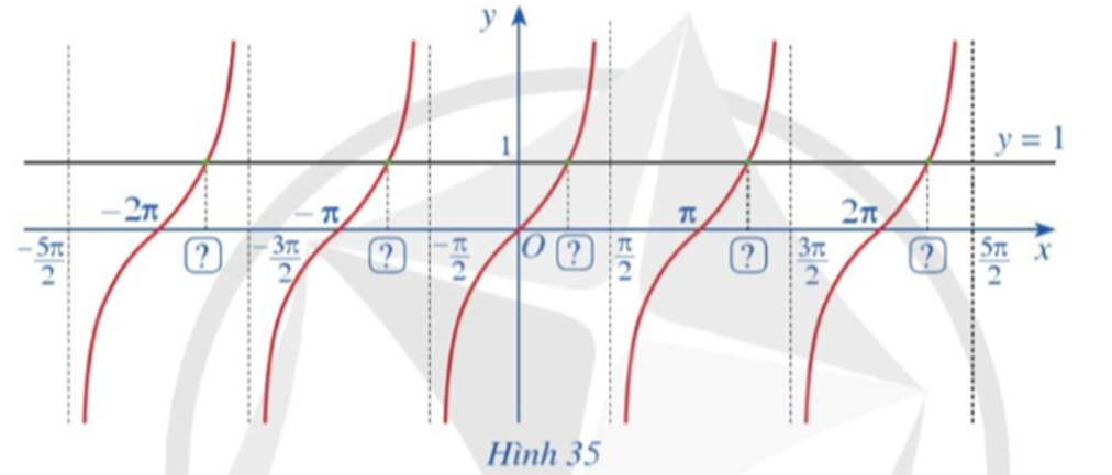 Từ hoành độ giao điểm của đồ thị hàm số y = tanx và đường thẳng y = 1 trên khoảng  (ảnh 1)