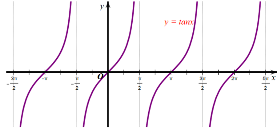 Hàm số nghịch biến trên khoảng (pi; 2pi) là: A. y = sinx. B. y = cosx. C. y = tanx. D. y = cotx (ảnh 3)