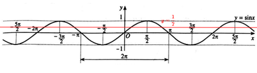 Từ đồ thị hàm số y = sin x, tìm:  a) Các giá trị của x để sin x = 1/2 (ảnh 1)