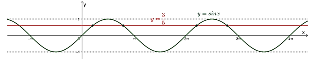 Dùng đồ thị hàm số y = sin x, y = cos x để xác định số nghiệm 5sin x - 3 = 0  (ảnh 1)