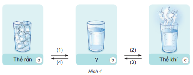 Quan sát hình 4, hãy trả lời các câu hỏi sau đây để hoàn thành sơ đồ mô tả sự chuyển thể của nước.  - Từ còn thiếu ở hình 4b là gì? - Hiện tượng nào tương ứng với các số (1), (2), (3), (4) mô tả sự chuyển thể của nước?   (ảnh 1)