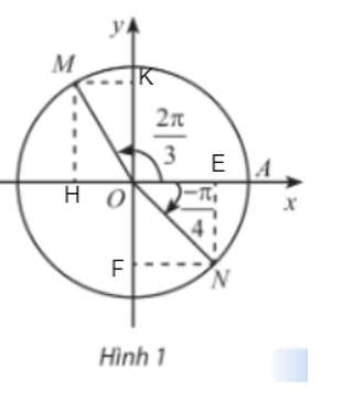 Trong Hình 1, M và N là điểm biểu diễn của các góc lượng giác  2bi/3  và  -bi/4 trên đường tròn lượng giác. Xác định tọa độ của M và N trong hệ trục tọa độ Oxy. (ảnh 2)