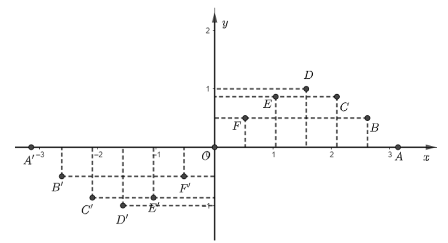 Hoàn thành bảng giá trị sau đây và xác định các điểm tương ứng trên mặt phẳng tọa độ. (ảnh 3)