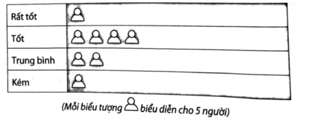 Bảng thống kê sau cho biết số lượng khách đánh giá chất lượng dịch vụ của một khách sạn.   a) Vẽ biểu đồ tranh, biểu đồ cột biểu diễn bảng thống kê trên. b) Nếu muốn biểu diễn tỉ lệ khách hàng đánh giá theo các mức đánh giá trên, ta cần dùng biểu đồ nào để biểu diễn? (ảnh 2)