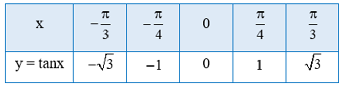 Cho hàm số y = tanx. Tìm giá trị y tương ứng với giá trị của x trong bảng sau (ảnh 2)