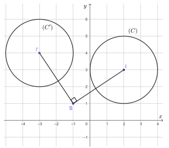 Trong mặt phẳng tọa độ Oxy, cho đường tròn (C) có tâm I(2; 3) bán kính R = 2. Xác định ảnh của (C) qua phép quay tâm S(– 1; 1) với góc quay φ = 90°.  (ảnh 1)