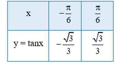 Trong mặt phẳng toạ độ Oxy, hãy biểu diễn các điểm (x; y) trong bảng giá trị ở câu a (ảnh 1)