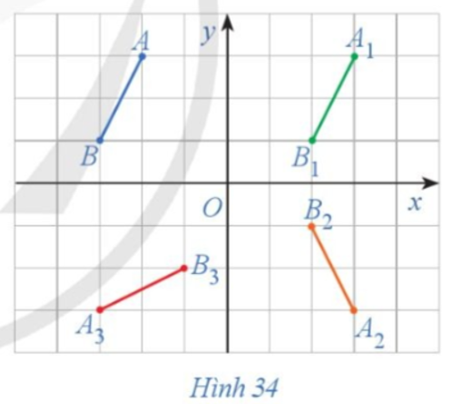 Trong Hình 34, cho đoạn thẳng AB. Nêu cách dựng:  a) Đoạn thẳng A1B1 là ảnh của đoạn thẳng AB qua phép tịnh tiến theo vectơ  ;  b) Đoạn thẳng A2B2 là ảnh của đoạn thẳng A1B1 qua phép đối xứng trục Ox;  c) Đoạn thẳng A3B3 là ảnh của đoạn thẳng A2B2 qua phép quay tâm O với góc quay φ = – 90°;  d) So sánh độ dài các đoạn thẳng AB, A1B1, A2B2, A3B3.  (ảnh 1)