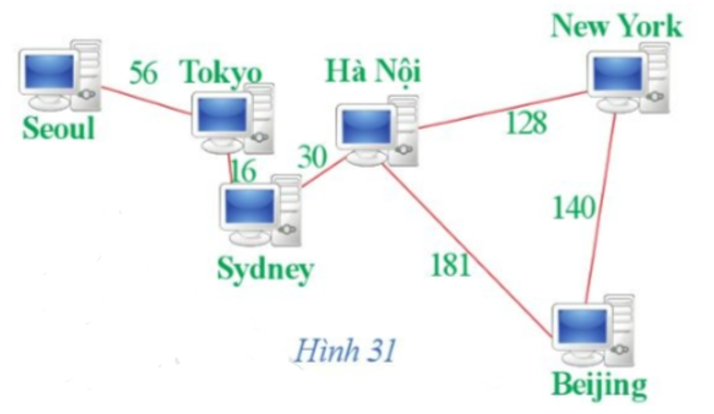 Hình 31 biểu diễn mạng lưới máy chủ và tốc độ truyền dữ liệu (đơn vị: Megabit/ giây, kí hiệu là Mbps) giữa một số thành phố. Vẽ một đồ thị sử dụng điểm, đường để biểu diễn mạng lưới đó.   (ảnh 1)