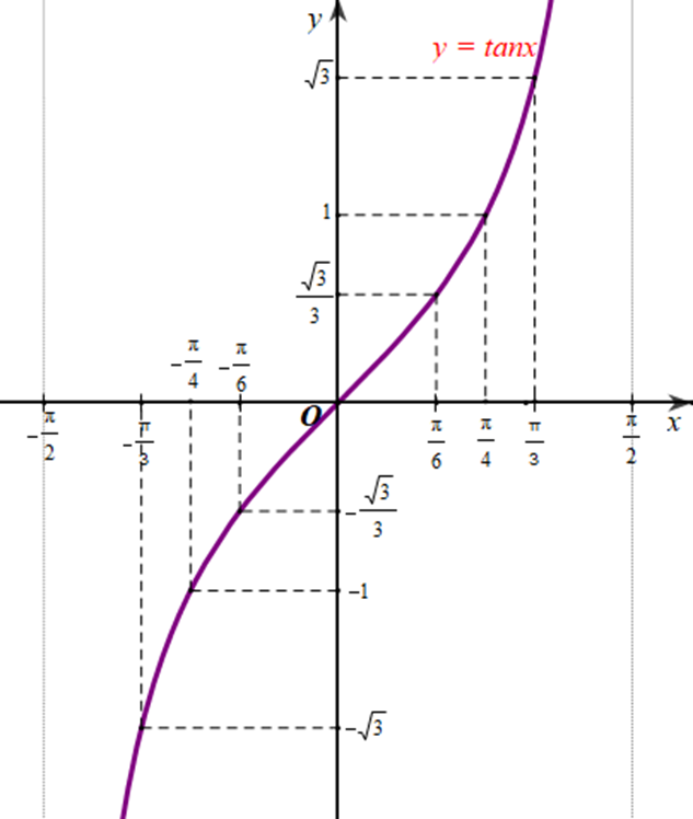 Trong mặt phẳng toạ độ Oxy, hãy biểu diễn các điểm (x; y) trong bảng giá trị ở câu a (ảnh 2)