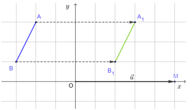 Trong Hình 34, cho đoạn thẳng AB. Nêu cách dựng:  a) Đoạn thẳng A1B1 là ảnh của đoạn thẳng AB qua phép tịnh tiến theo vectơ  ;  b) Đoạn thẳng A2B2 là ảnh của đoạn thẳng A1B1 qua phép đối xứng trục Ox;  c) Đoạn thẳng A3B3 là ảnh của đoạn thẳng A2B2 qua phép quay tâm O với góc quay φ = – 90°;  d) So sánh độ dài các đoạn thẳng AB, A1B1, A2B2, A3B3.  (ảnh 2)