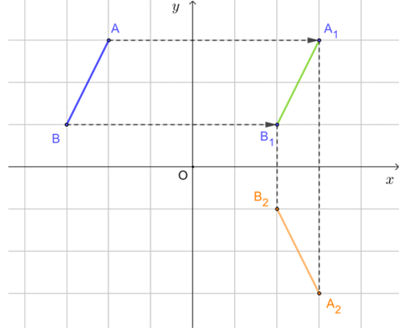 Trong Hình 34, cho đoạn thẳng AB. Nêu cách dựng:  a) Đoạn thẳng A1B1 là ảnh của đoạn thẳng AB qua phép tịnh tiến theo vectơ  ;  b) Đoạn thẳng A2B2 là ảnh của đoạn thẳng A1B1 qua phép đối xứng trục Ox;  c) Đoạn thẳng A3B3 là ảnh của đoạn thẳng A2B2 qua phép quay tâm O với góc quay φ = – 90°;  d) So sánh độ dài các đoạn thẳng AB, A1B1, A2B2, A3B3.  (ảnh 3)