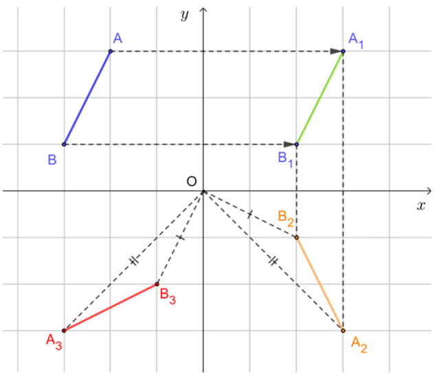 Trong Hình 34, cho đoạn thẳng AB. Nêu cách dựng:  a) Đoạn thẳng A1B1 là ảnh của đoạn thẳng AB qua phép tịnh tiến theo vectơ  ;  b) Đoạn thẳng A2B2 là ảnh của đoạn thẳng A1B1 qua phép đối xứng trục Ox;  c) Đoạn thẳng A3B3 là ảnh của đoạn thẳng A2B2 qua phép quay tâm O với góc quay φ = – 90°;  d) So sánh độ dài các đoạn thẳng AB, A1B1, A2B2, A3B3.  (ảnh 4)