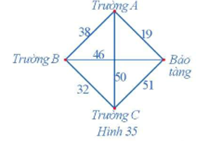 Một nhân viên của bảo tàng nghệ thuật đang có kế hoạch giới thiệu nội dung cuộc triển lãm của bảo tàng đến ba trường học trong khu vực. Người đó muốn đến từng trường và quay trở lại bảo tàng sau khi thăm cả ba trường. Thời gian di chuyển (đơn vị: phút) giữa các trường học và giữa bảo tàng với mỗi trường học được mô tả trong Hình 35.  Tìm chu trình xuất phát từ viện bảo tàng sao cho thời gian đi là ít nhất.     (ảnh 1)