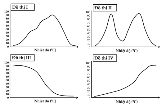 Tại một cơ sở ấp gà giống, người ta giữ độ ẩm phòng ấp ở 65% và cho thay đổi nhiệt độ không khí. Theo dõi kết quả tỉ lệ nở của trứng gà tương ứng với nhiệt độ thay đổi theo bảng sau:  Nhiệt độ	34,0	34,5	35,0	35,5	36,0	36,5	37,0	37,5	38,0	38,5	39,0	39,5 Tỉ lệ nở (%)	0	5	20	40	50	70	80	90	70	40	5	0 Trong các đồ thị sau, đồ thị nào mô tả chính xác sự ảnh hưởng của nhiệt độ lên tỉ lệ trứng nở của gà ở độ ẩm 65%?              A. Đồ thị I.	B. Đồ thị II.	C. Đồ thị III.	D. Đồ thị IV. (ảnh 1)