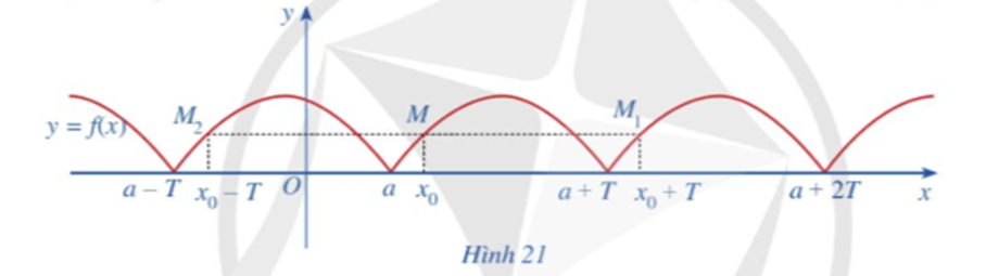 Lấy điểm M(x0; f(x0)) thuộc đồ thị hàm số với x0 thuộc [a; a + T]. So sánh mỗi giá trị  (ảnh 1)