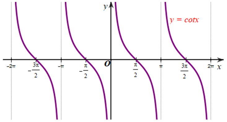 Hàm số nghịch biến trên khoảng (pi; 2pi) là: A. y = sinx. B. y = cosx. C. y = tanx. D. y = cotx (ảnh 4)