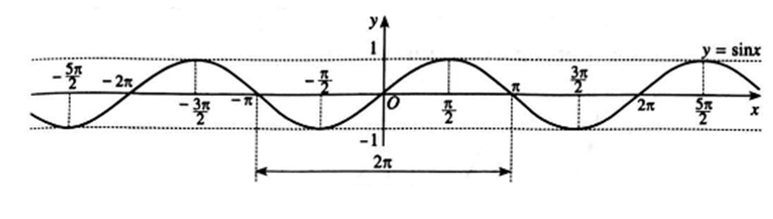 Từ đồ thị hàm số y = sin x, tìm Các khoảng giá trị của x để hàm số y = sin x nhận giá trị dương (ảnh 1)