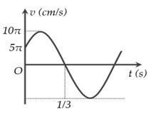 Một con lắc lò xo, vật nhỏ có khối lượng m= 100 g dao động điều hòa theo phương trùng với trục của lò xo (ảnh 1)