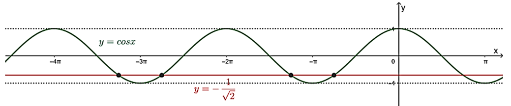 Dùng đồ thị hàm số y = sin x, y = cos x để xác định số nghiệm căn bậc hai 2 cos x (ảnh 1)