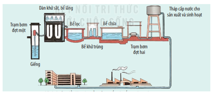 Tìm hiểu về quy trình sản xuất nước sạch ở nhà máy. (ảnh 1)