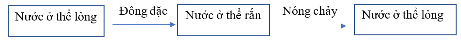 Hoàn thành sơ đồ sự chuyển thể của nước theo gợi ý sau. (ảnh 2)
