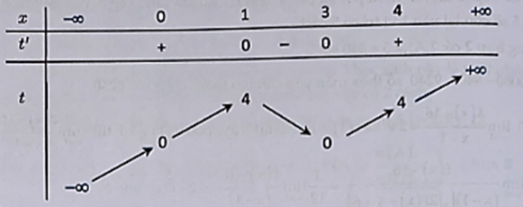 Cho hàm số y = f(x) liên tục trên R và có đồ thị như hình bên. Với tham số thực m thuộc 0 4 thì phương trình f x x-3 ^2 = m có ít nhất bao nhiêu nghiệm thực thuộc [0;4)? (ảnh 1)