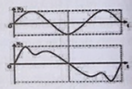Hai nhạc cụ phát ra hai âm có đồ thị dao động mô tả như hình bên. Chọn phát biểu đúng? (ảnh 2)
