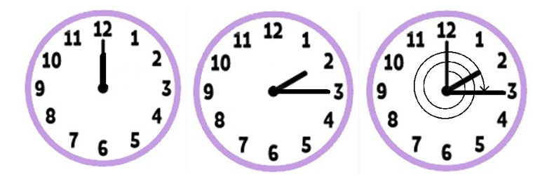 Trong các khoảng thời gian từ 0 giờ đến 2 giờ 15 phút, kim phút quét một góc lượng giác bao nhiêu độ? (ảnh 1)