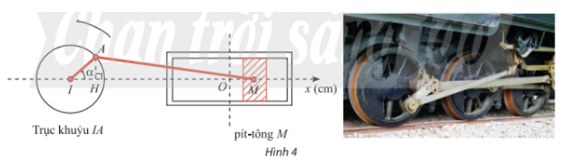 Trong Hình 4, pít – tông M của động cơ chuyển động tịnh tiến qua lại dọc theo xi lanh làm quay trục khuỷu IA. Ban đầu I, A, M thẳng hàng. Cho α là góc quay của trục khuỷu, O là vị trí của pít – tông (ảnh 1)