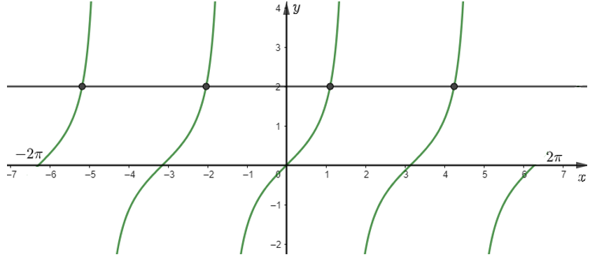 Có bao nhiêu giá trị x trên đoạn  [–2π; 2π] thỏa mãn điều kiện tanx = 2?   (ảnh 1)