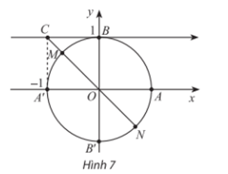 Trong mặt phẳng tọa độ Oxy, cho C là điểm trên trục côtang có tọa độ là (– 1; 1) (Hình 7). Những điểm nào biểu diễn góc lượng giác x có cotx  = – 1? Xác định số đo của các góc lượng giác đó.  (ảnh 1)