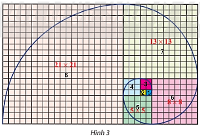 Trên lưới ô vuông, mỗi ô cạnh 1 đơn vị, người ta vẽ 8 hình vuông và tô màu khác nhau như hình 3. Tìm dãy số biểu diễn độ dài cạnh của 8 hình vuông đó từ nhỏ đến lớn. Có nhận xét gì về dãy số trên?   (ảnh 2)