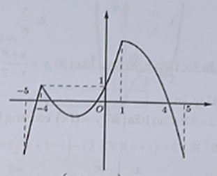Cho hàm số f(x) có đạo hàm liên tục trên R. Đồ thị hàm số y = f'(x) như hình bên. Hàm số y = f(x^2 + 4x) - x^2 - 4x có bao nhiêu điểm cực trị thuộc khoàng (-5;1) ? (ảnh 1)