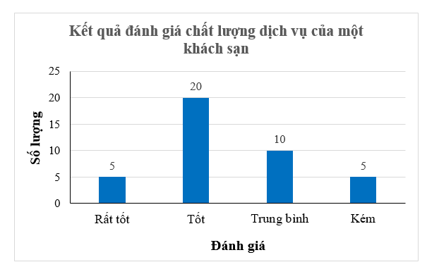 Bảng thống kê sau cho biết số lượng khách đánh giá chất lượng dịch vụ của một khách sạn.   a) Vẽ biểu đồ tranh, biểu đồ cột biểu diễn bảng thống kê trên. b) Nếu muốn biểu diễn tỉ lệ khách hàng đánh giá theo các mức đánh giá trên, ta cần dùng biểu đồ nào để biểu diễn? (ảnh 3)