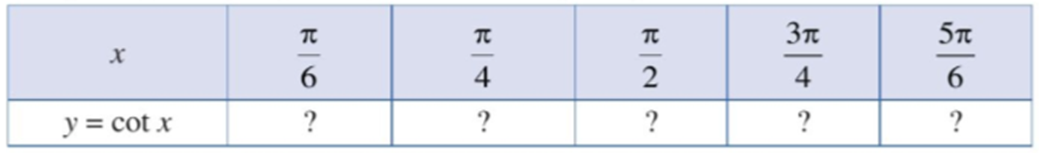 Cho hàm số y = cotx. Tìm giá trị y tương ứng với giá trị của x trong bảng sau (ảnh 1)
