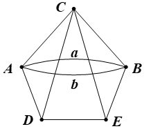 Có năm vùng đất A, B, C, D và E được nối với nhau bằng những cây cầu như Hình 28. a) Có hay không cách đi qua tất cả các cây cầu, mỗi cây cầu chỉ qua một lần, rồi quay trở lại nơi xuất phát? b) Nếu không yêu cầu quay lại nơi bắt đầu thì có cách đi như vậy không? Nếu có, hãy chỉ ra một cách đi.   (ảnh 2)