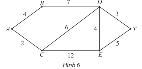 Cho đồ thị có trọng số như Hình 6.   a) Tìm tất cả các đường đi từ A đến T (đi qua mỗi đỉnh nhiều nhất một lần) và tính độ dài của mỗi đường đi đó. b) Từ đó, tìm đường đi ngắn nhất từ A đến T. (ảnh 1)