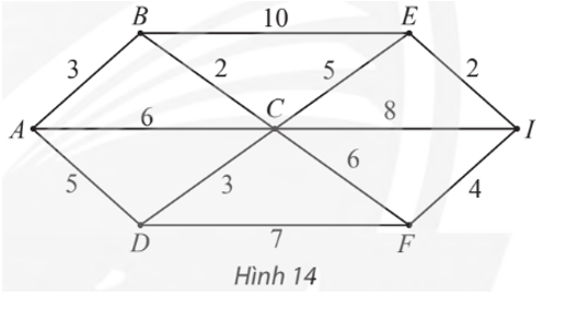 Tìm đường đi ngắn nhất từ đỉnh A đến đỉnh I trong đồ thị có trọng số ở Hình 14.   (ảnh 1)