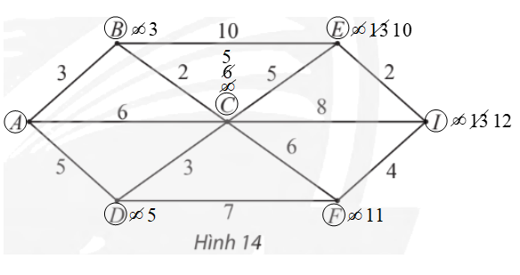 Tìm đường đi ngắn nhất từ đỉnh A đến đỉnh I trong đồ thị có trọng số ở Hình 14.   (ảnh 2)