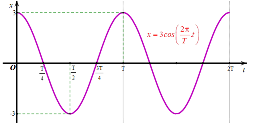 Vẽ đồ thị biểu diễn li độ của dao động điều hoà trên đoạn [0; 2T] trong mỗi trường  (ảnh 2)