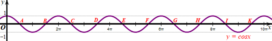 Số nghiệm của phương trình cosx = 0 trên đoạn [0; 10pi] là: A. 5. B. 9. C. 10. D. 11 (ảnh 1)