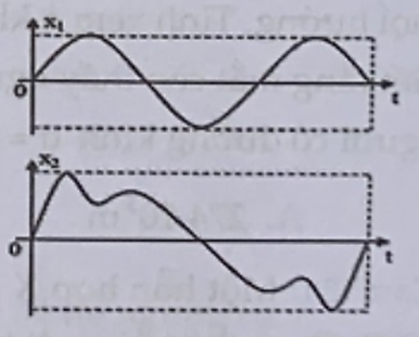 Hai nhạc cụ phát ra hai âm có đồ thị dao động mô tả như hình bên. Chọn phát biểu đúng? (ảnh 1)