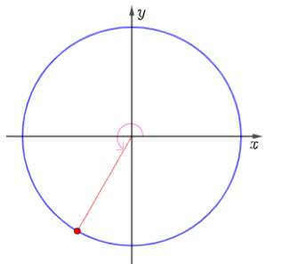 Cho  anpha= bi/3. Biểu diễn các góc lượng giác – α, α + π, π – α,  bi/2- anpha  trên đường tròn lượng giác và rút ra mối liên hệ giữa giá trị lượng giác của các góc này với giá trị lượng giác của góc α. (ảnh 2)