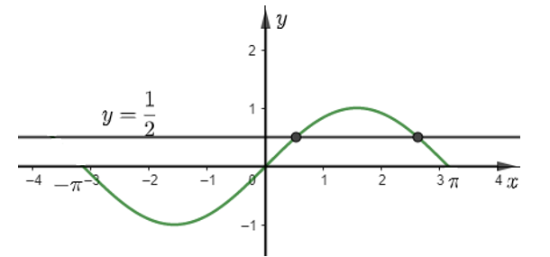 Dựa vào đồ thị hàm số y = sinx, xác định các giá trị x ∈ [– π; π] thỏa mãn sinx = 1/2  . (ảnh 1)