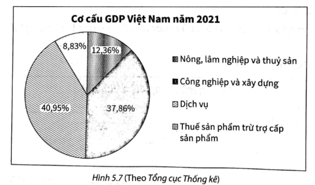 Biểu đồ (H.5.7) cho biết cơ cấu GDP của Việt Nam năm 2021. (ảnh 1)