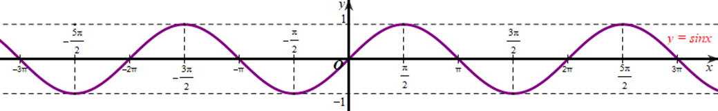 Dùng đồ thị hàm số, tìm giá trị của x trên đoạn [-2pi; 2pi] để: Hàm số y = sinx nhận giá trị bằng 1 (ảnh 1)