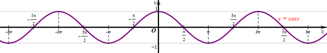 Dùng đồ thị hàm số, tìm giá trị của x trên đoạn [-2pi; 2pi] Hàm số y = cosx nhận giá trị bằng -1 (ảnh 1)