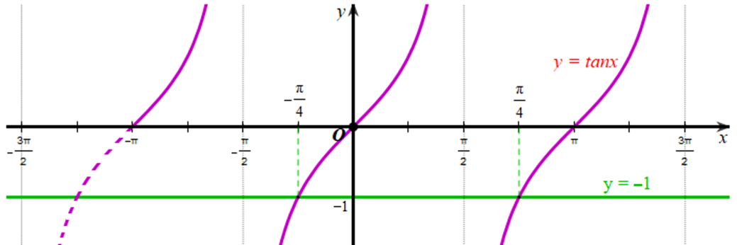 Dùng đồ thị hàm số, tìm giá trị của x trên khoảng (-pi; 3pi/2) để Hàm số y = tan x (ảnh 1)