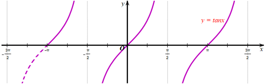 tìm giá trị của x trên khoảng (-pi/3; 3pi/2) để Hàm số y = tanx nhận giá trị bằng 0 (ảnh 1)
